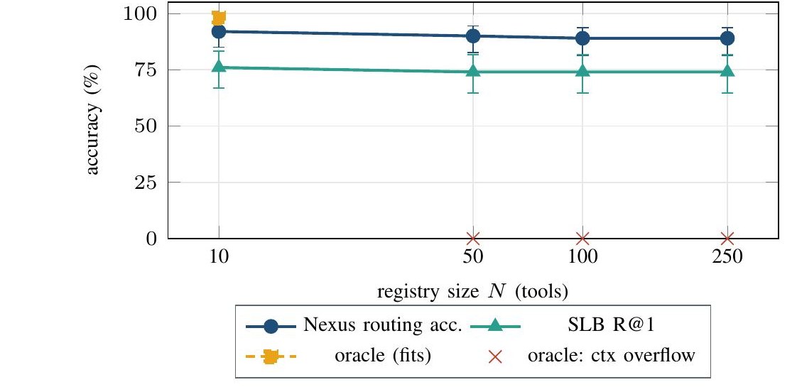 Click to zoom Routing accuracy versus registry size: Nexus stays near 89% from 10 to 250 tools and SLB recall@1 near 75%, while the concatenate-all-schemas oracle is accurate at 10 tools but overflows the context window at 50 tools and above and cannot route at all