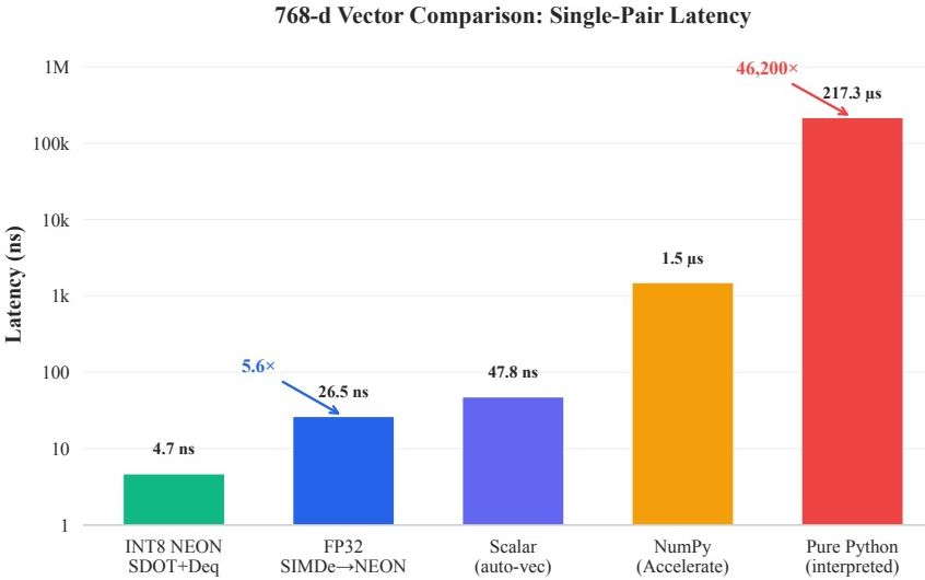 768-dimensional vector comparison latency on a log scale: INT8 NEON SDOT 4.7 ns, FP32 SIMDe→NEON 26.5 ns, scalar 47.8 ns, NumPy 1.5 µs, pure Python 217.3 µs