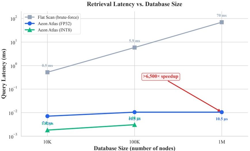 Retrieval latency versus database size on a log-log scale: flat scan grows linearly from 0.5 ms to 70 ms, while the Aeon Atlas stays around 10.5 µs, giving a 6,500× speedup at one million nodes