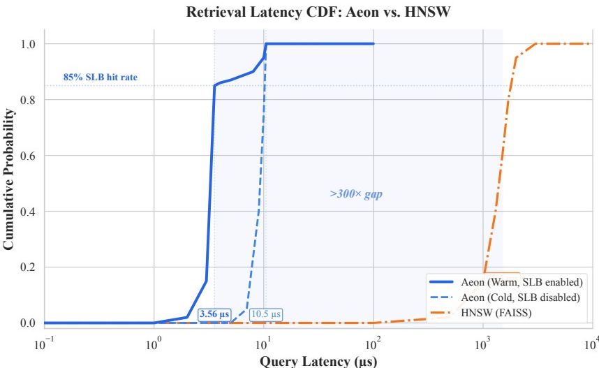 Retrieval latency CDF on a log scale comparing warm Aeon with SLB enabled, cold Aeon with SLB disabled, and HNSW in FAISS, showing an 85% SLB hit rate below 5 microseconds and a more than 300× gap to HNSW