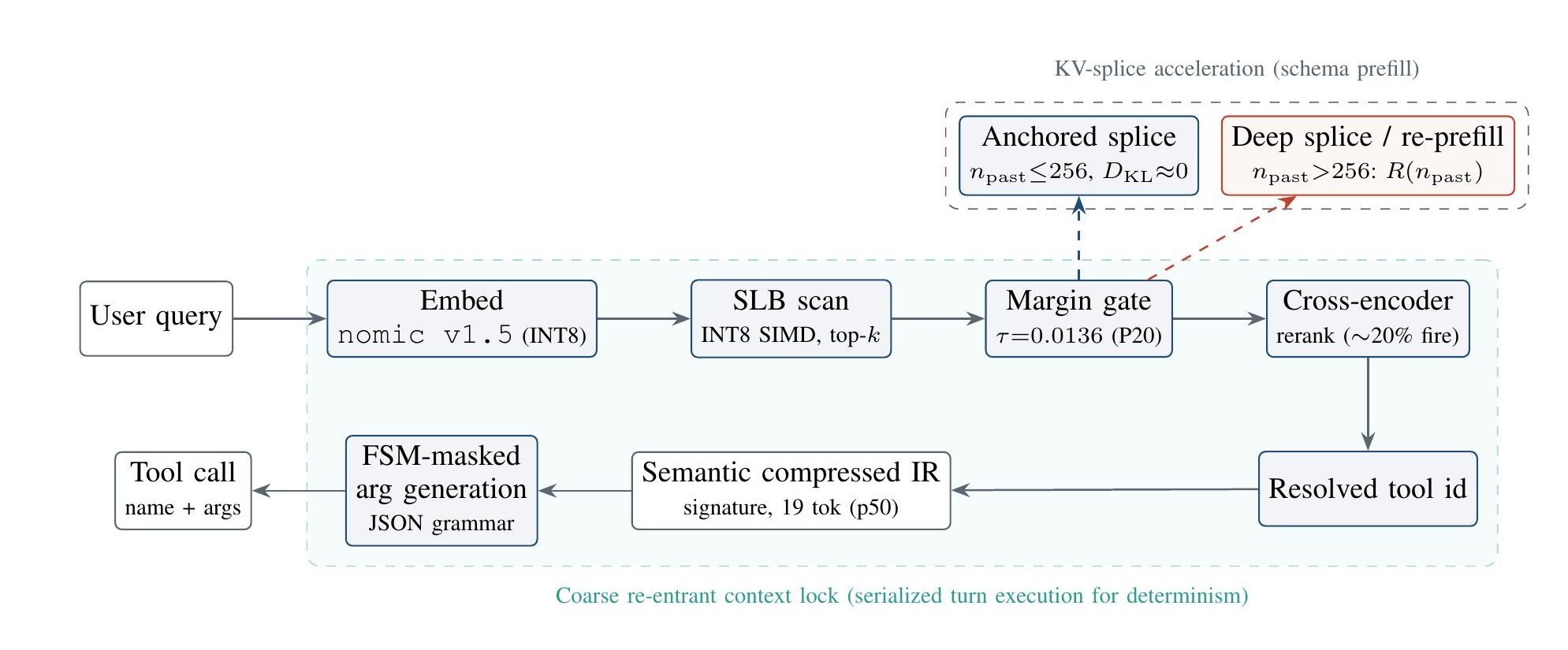 Click to zoom Nexus request flow: a user query is embedded with nomic v1.5 INT8, scanned against the semantic lookaside buffer, passed through a margin gate at tau = 0.0136 and an optional cross-encoder rerank that fires on about 20% of decisions, yielding a resolved tool id, a 19-token semantic compressed IR, and FSM-masked JSON argument generation; KV-splice acceleration is a separate upper path where an anchored splice is output-exact below 256 tokens and a depth-adaptive repair escalates beyond it