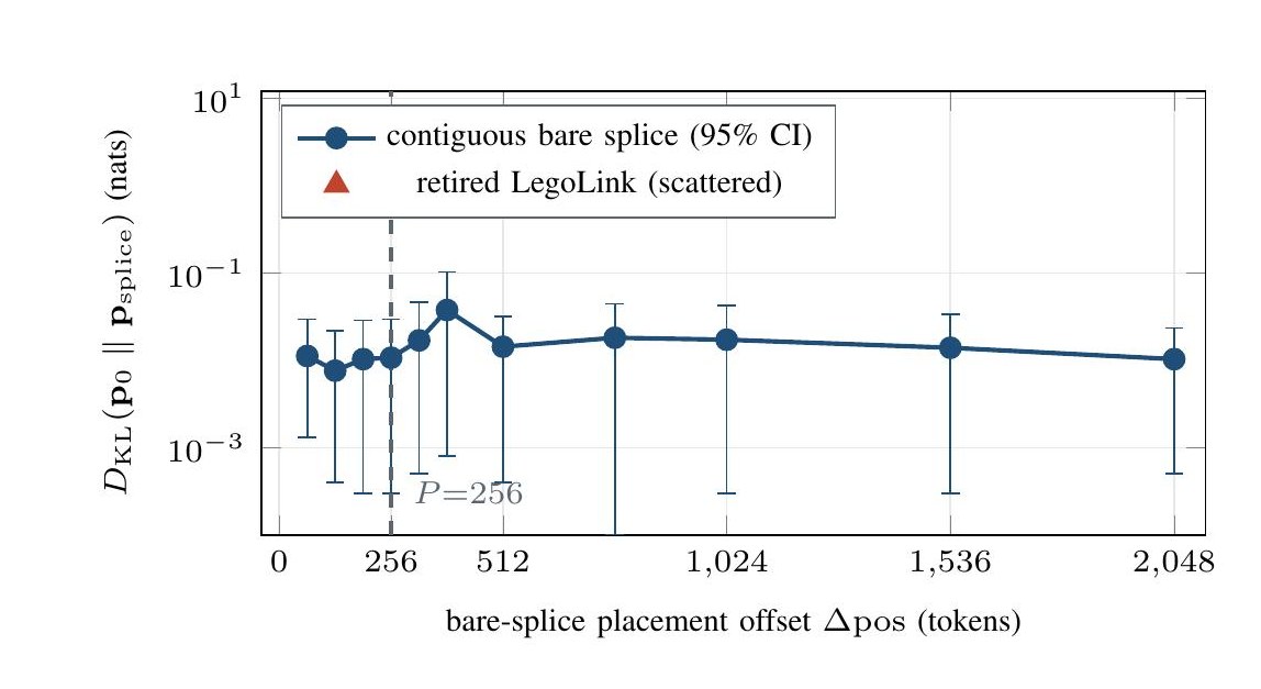 Click to zoom Bare-splice next-token divergence versus placement offset with recompute disabled: divergence rises from the anchor floor to about 10⁻² nats within 64 tokens, then plateaus in the 0.008–0.038 nat band out to 2048 tokens, two orders of magnitude below the retired scattered-recompute point at 5.7 nats