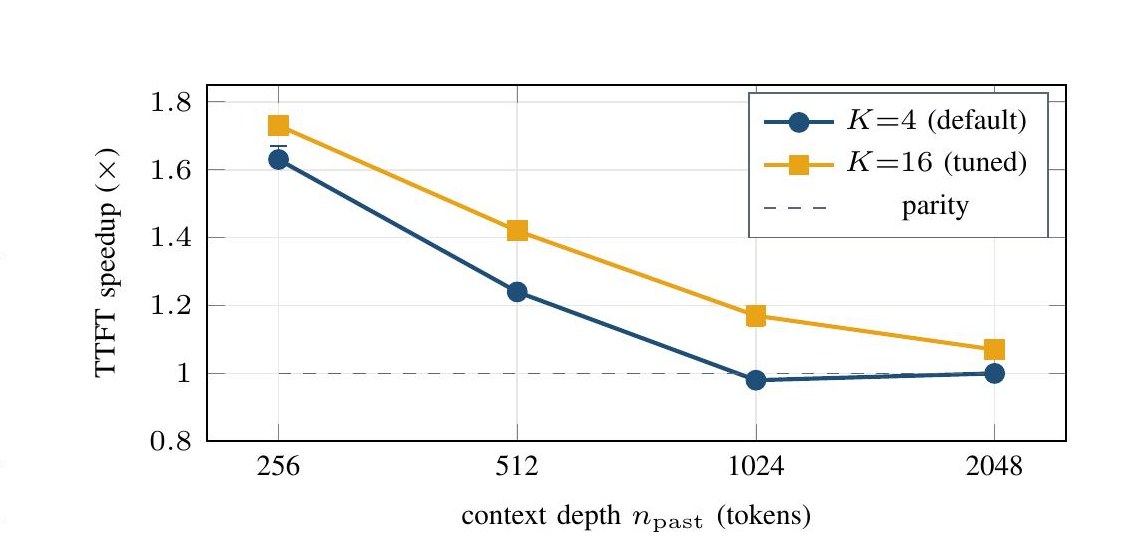 Click to zoom TTFT speedup versus context depth for two recompute curves: K = 4 falls from 1.63× at 256 tokens to parity at 1024, while the tuned K = 16 curve sustains 1.73× down to 1.07× at 2048 tokens, both converging to parity as the recompute fraction reaches 100%