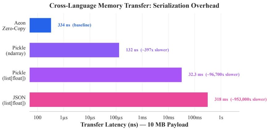 Cross-language memory transfer latency for a 10 MB payload on a log scale: Aeon zero-copy 334 ns baseline, Pickle ndarray 132 µs, Pickle list 32.3 ms, JSON list 318 ms
