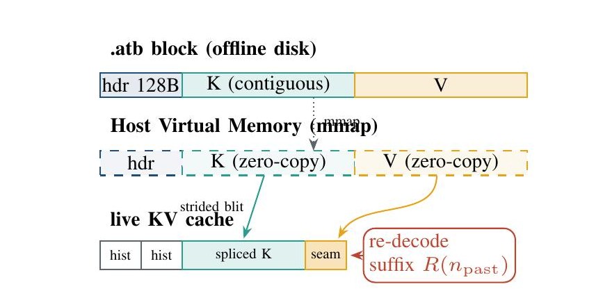 Click to zoom Physical splice with memory mapping: the compiled .atb block on disk is mapped zero-copy into host virtual memory, contiguous F16 keys and values are blitted into the live KV cache with a strided copy, and the trailing suffix fraction is re-decoded to stitch the seam