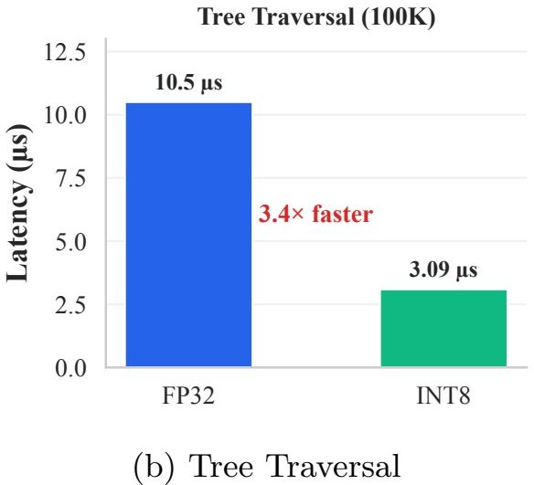 Tree traversal latency at 100K nodes: FP32 10.5 µs versus INT8 3.09 µs, 3.4× faster