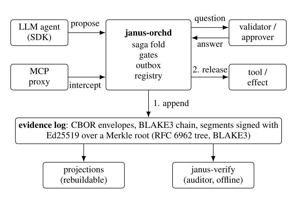 Janus architecture: an LLM agent (SDK) and an MCP proxy propose to janus-orchd (saga fold, gates, outbox, registry); validators and approvers answer as records; each decision is appended (1) to a signed, hash-chained evidence log before the effect is released (2); projections are rebuilt from the log and janus-verify audits it offline.